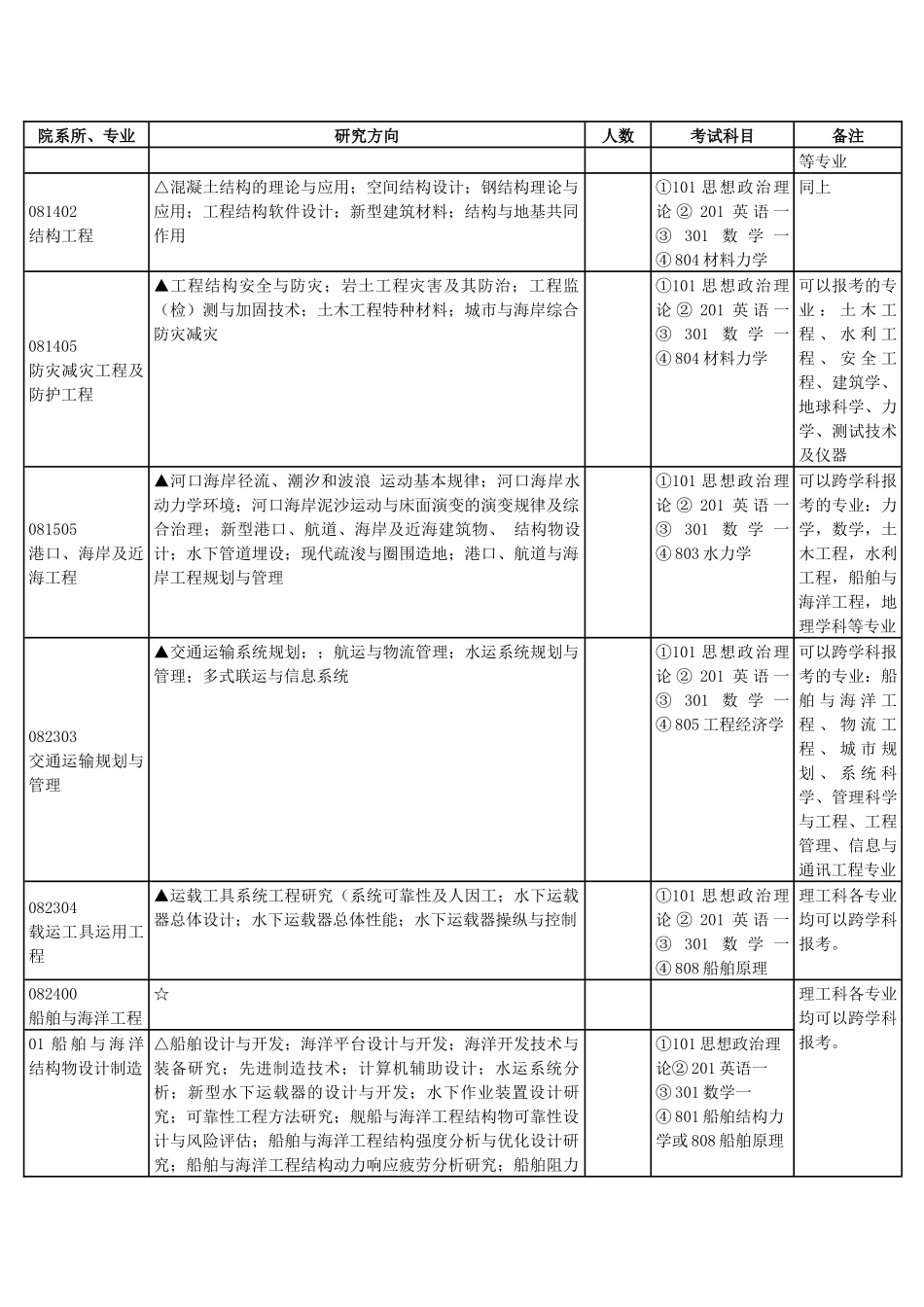 上海交通大学XXXX年学术型硕士生招生目录_第2页