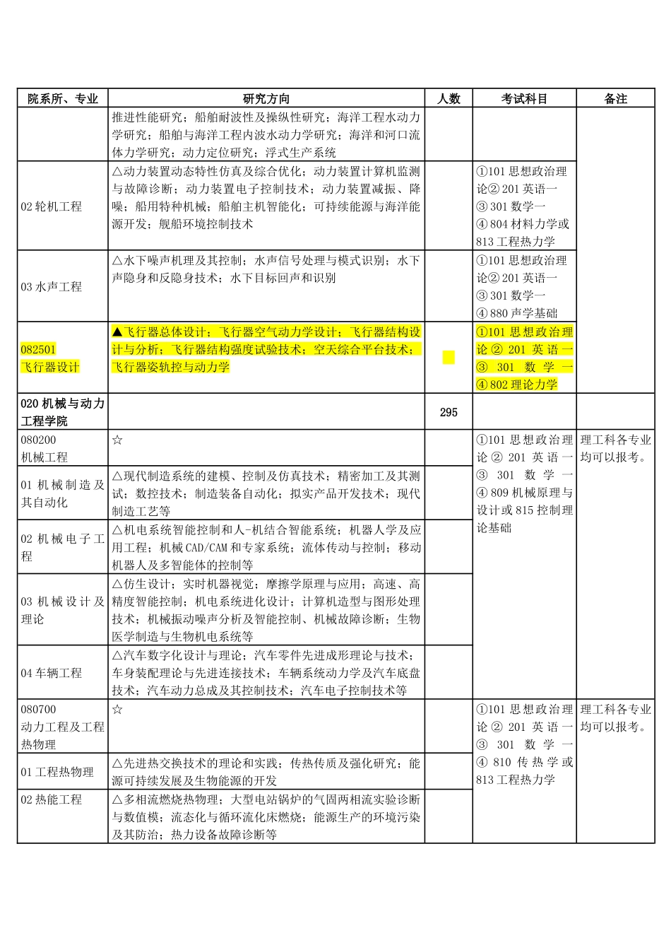 上海交通大学XXXX年学术型硕士生招生目录_第3页