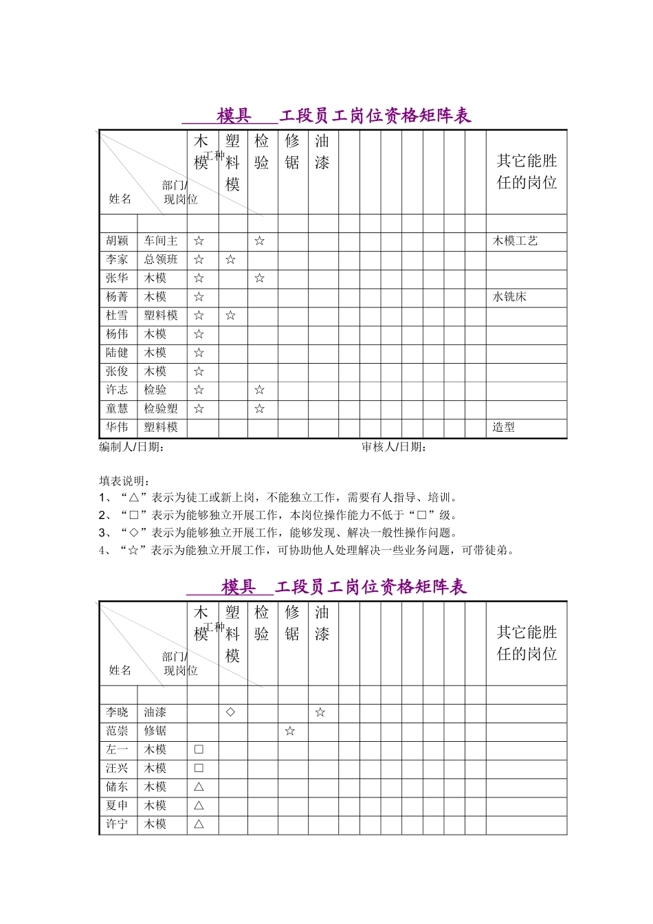 模具工段员工岗位资格矩阵表_第1页