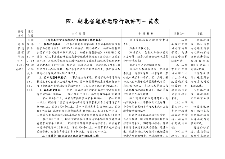 湖北省道路运输行政许可公示表_第1页