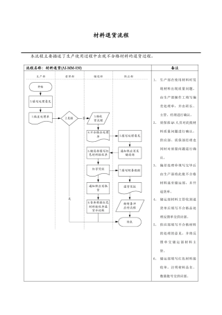 医药行业-材料退货标准流程