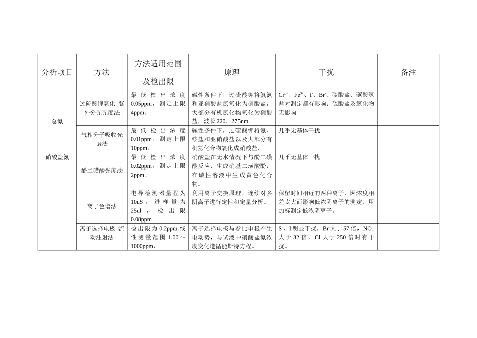 上海北裕环保科技有限公司气相分子吸收法和实验室常用方法_第3页