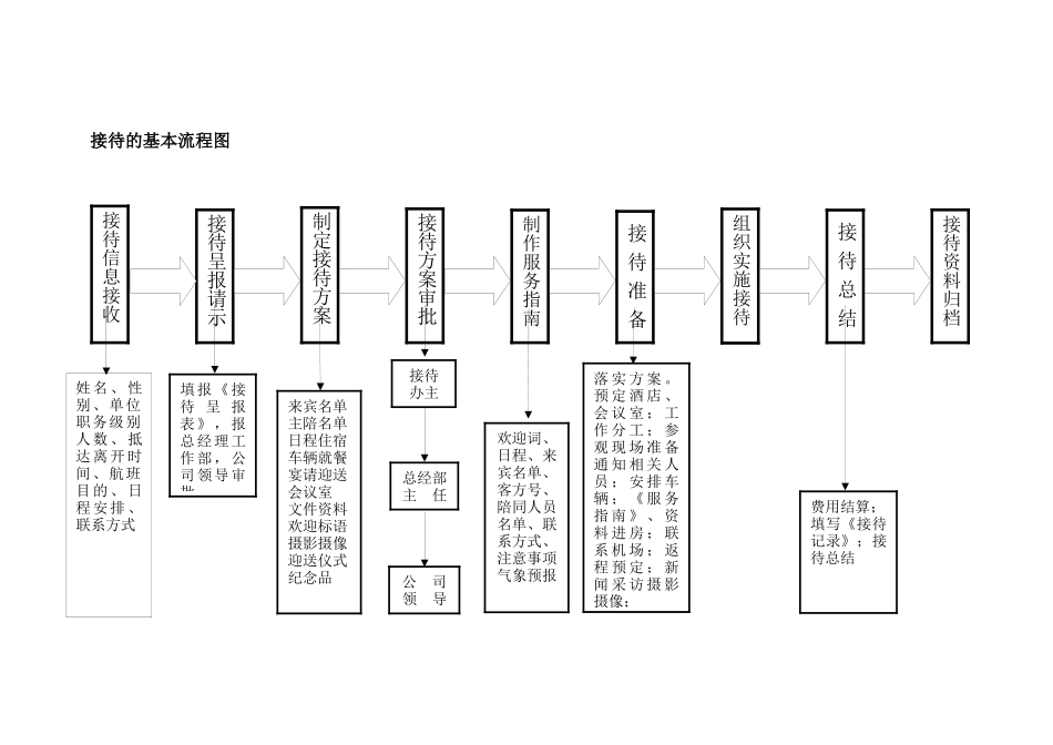 xx市电力公司接待流程1_第2页