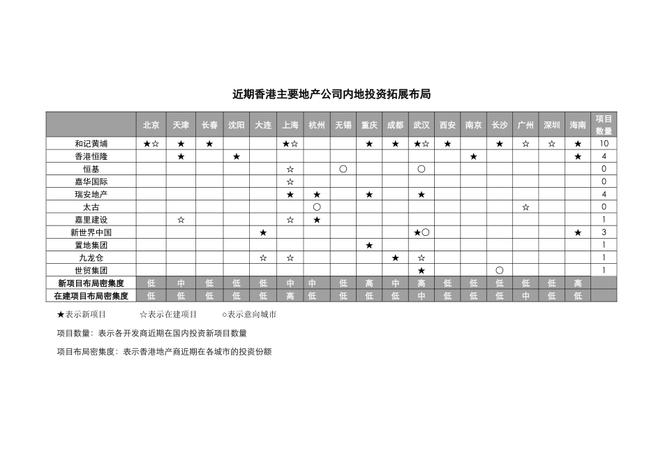 近期香港主要地产公司内地投资拓展布局_第1页