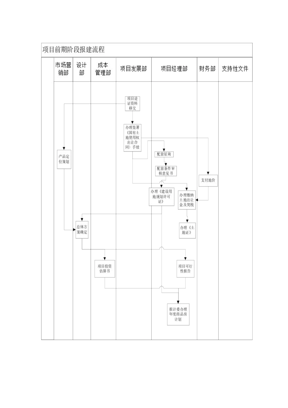 上海某地产项目报批报建作业流程_第3页