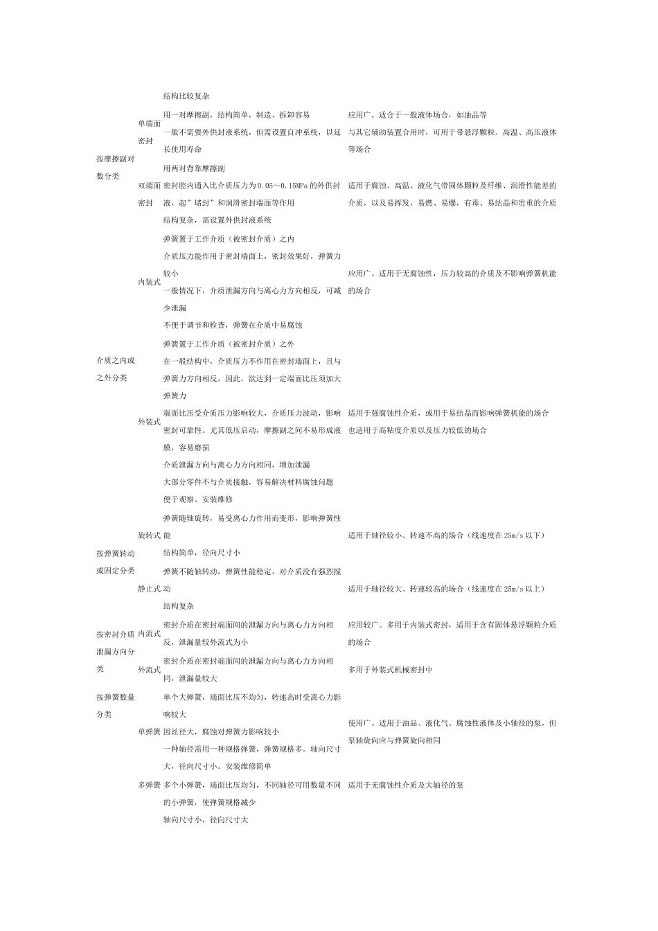 机械密封的故障与处理方法_第3页