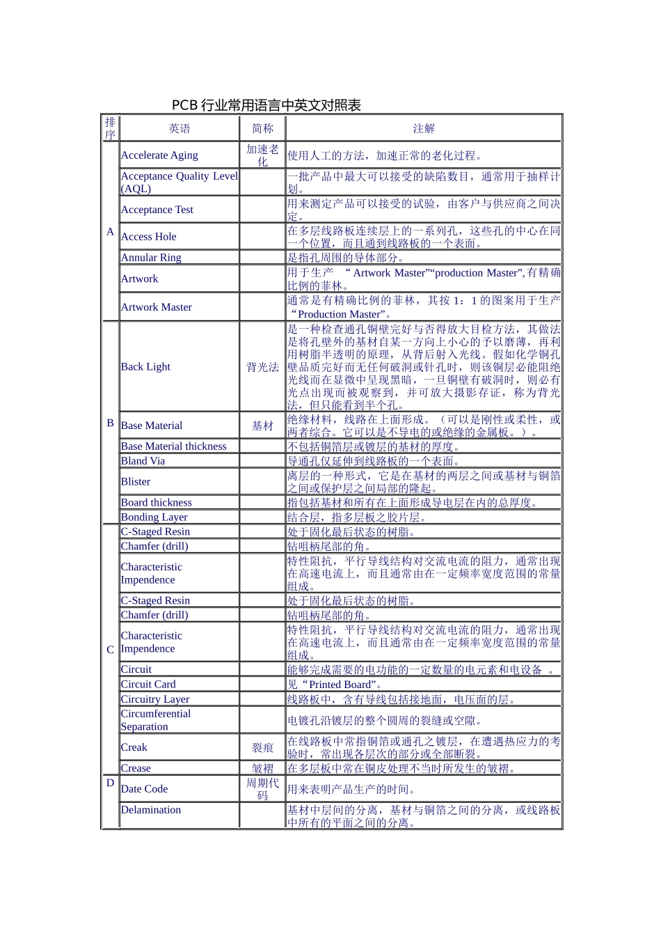 PCB行业常用语言中英文对照表_第1页