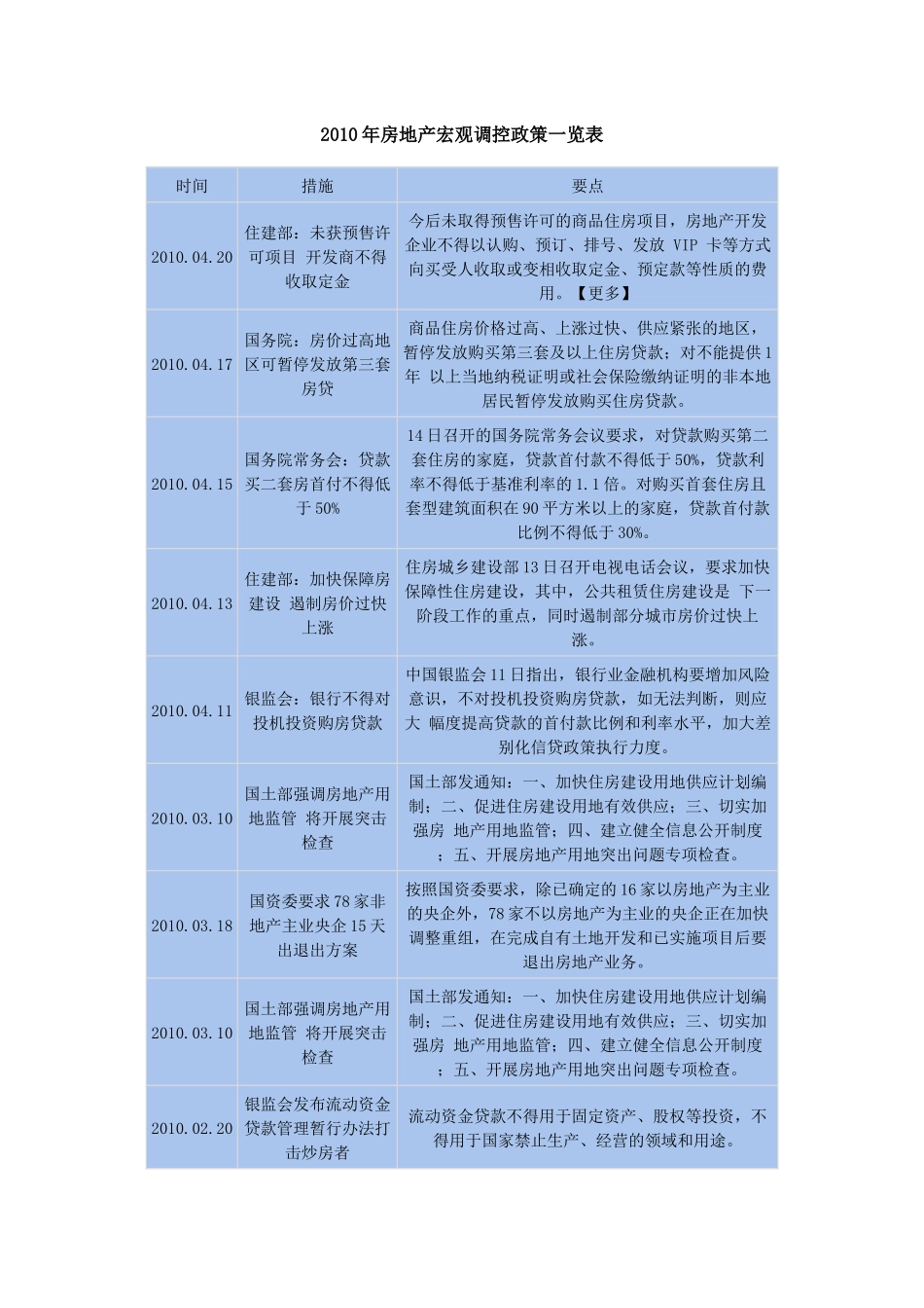 XXXX年房地产宏观调控政策一览表_第1页