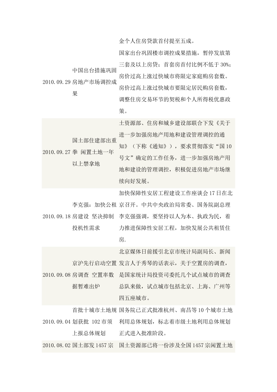 XXXX年房地产宏观调控政策一览表_第3页