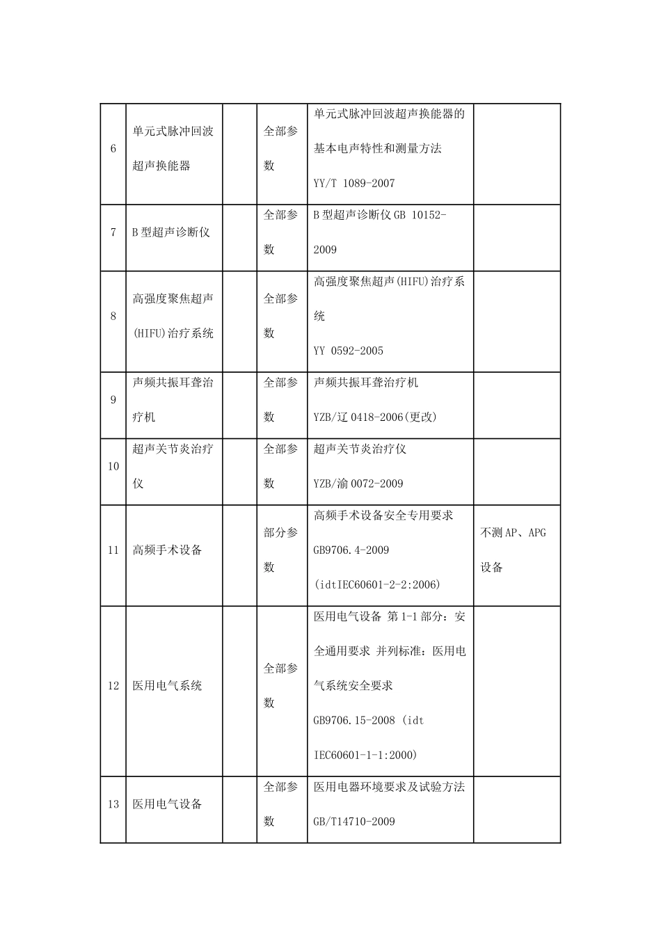 关于认可湖北医疗器械质量监督检验中心医用超声诊断设备等医疗器械_第3页