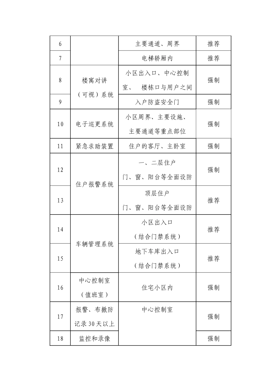 昆山市居民住宅小区安全技术防范设施建设要求_第3页