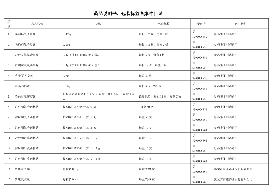 药品说明书、包装标签备案件目录_第1页