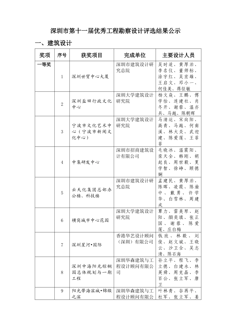深圳市第十一届优秀工程勘察设计评选结果公示_第1页