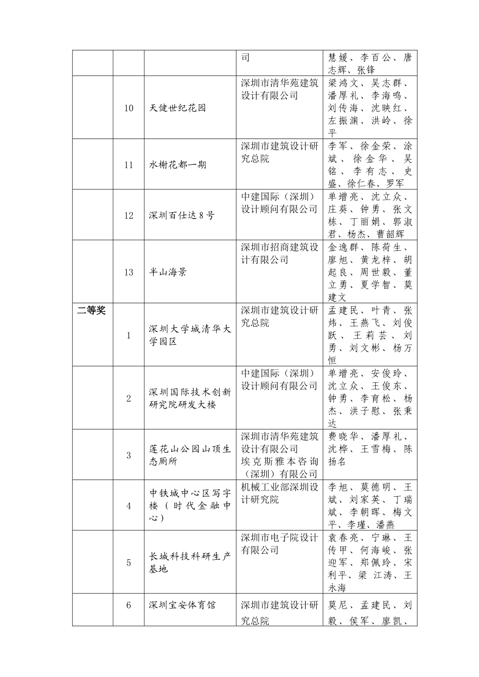 深圳市第十一届优秀工程勘察设计评选结果公示_第2页