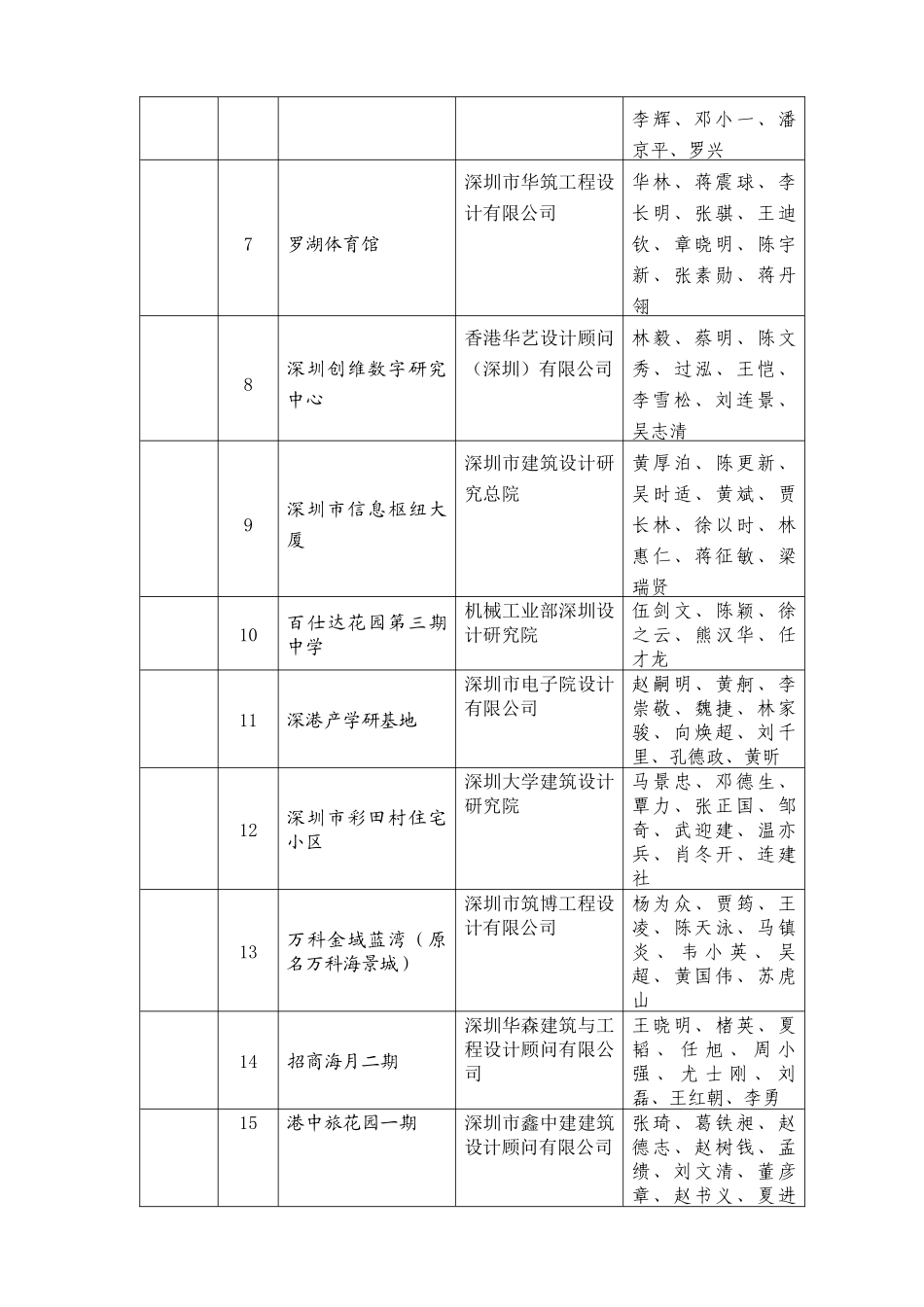 深圳市第十一届优秀工程勘察设计评选结果公示_第3页