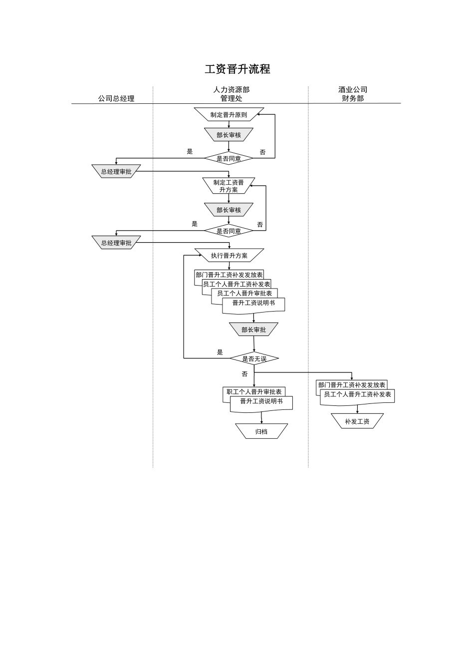 某酒业生产企业员工工资增涨流程_第1页