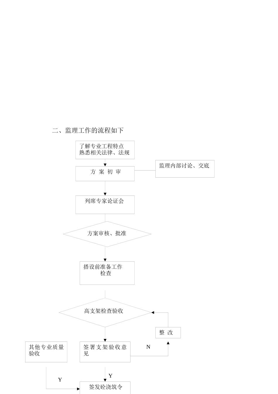 某高大模板支架工程监理实施细则_第3页
