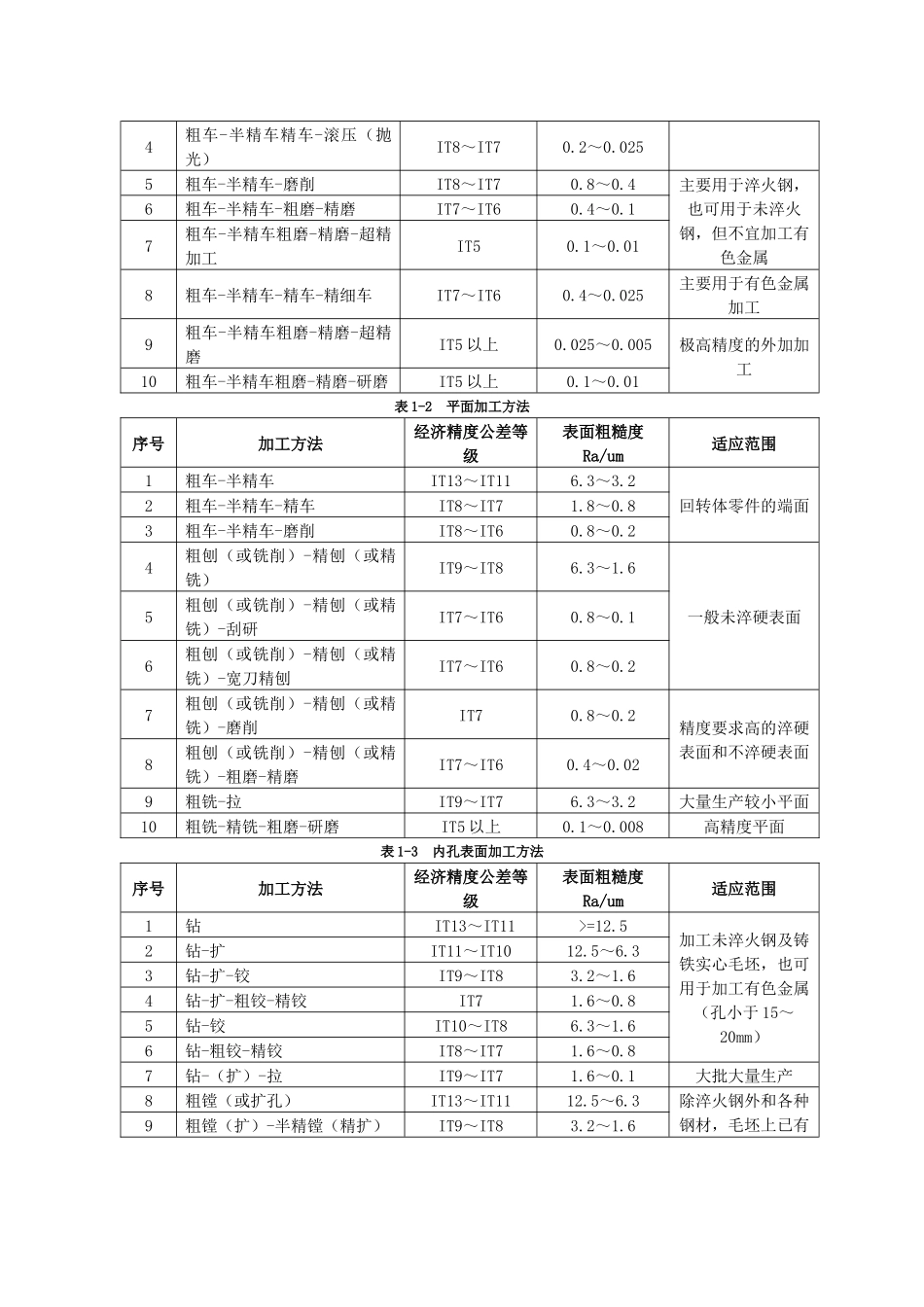 机械加工工艺、工时计算、生产成本、工艺拟定总则_第2页