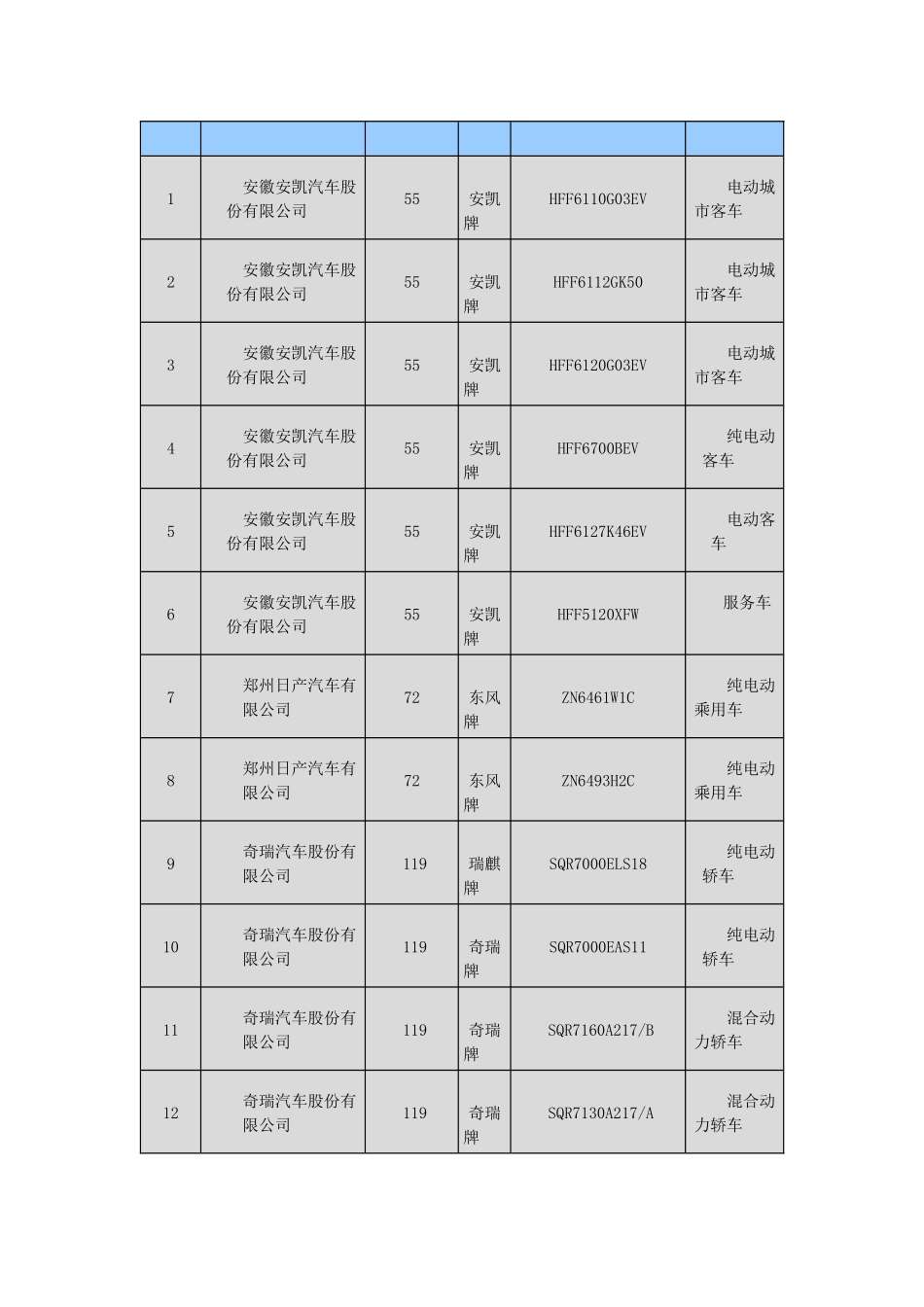 节能与新能源汽车示范推广应用工程推荐车型目录1-26批30932439_第2页