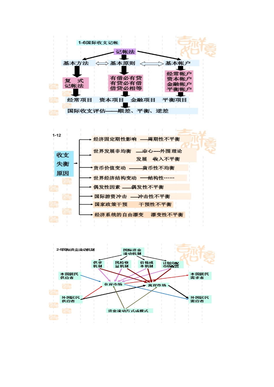 现代国际金融学知识框架_第2页