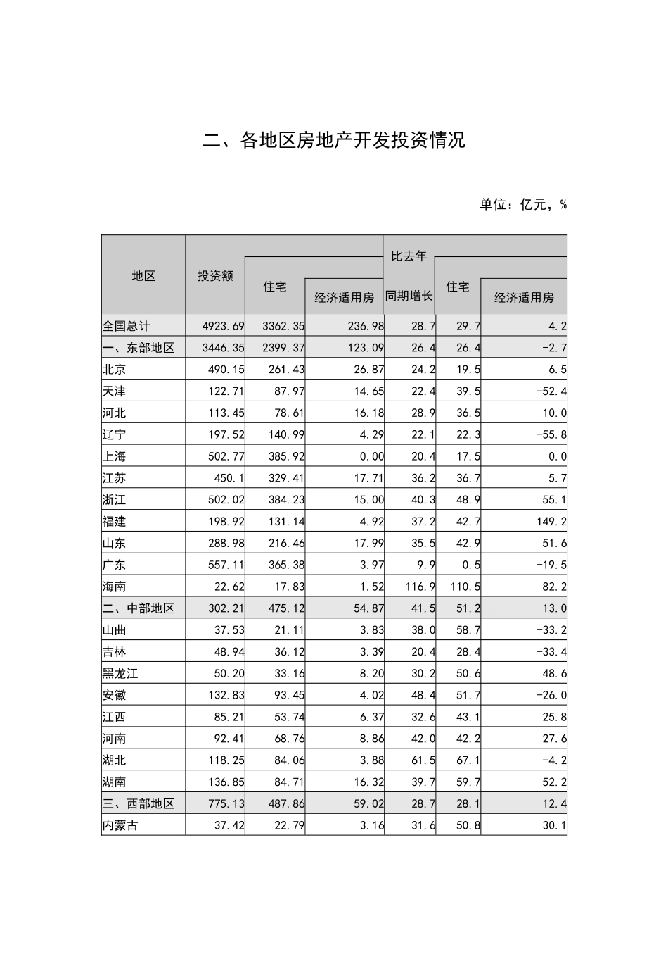 全国房地产土地开发的发展状况_第3页