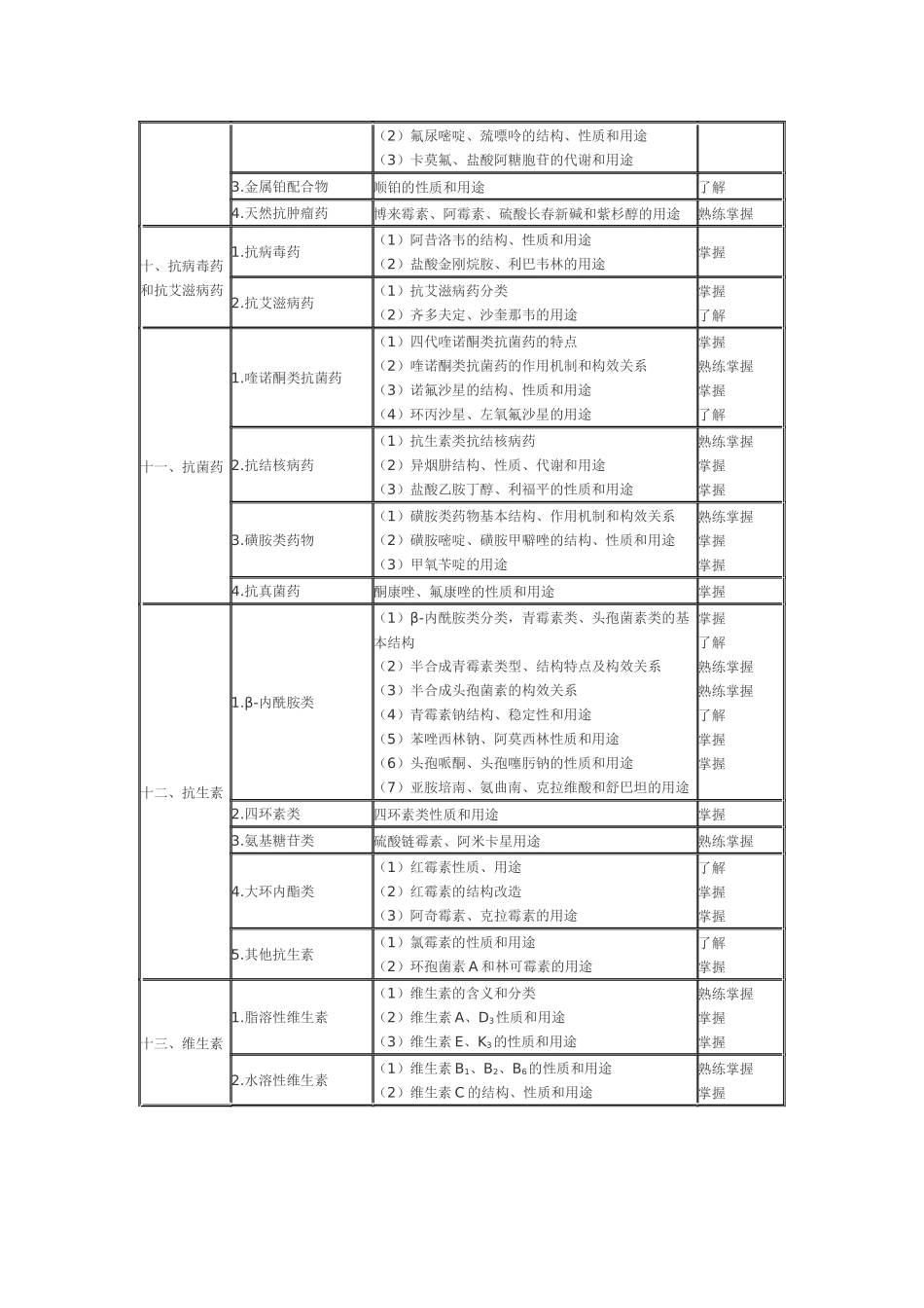 考试大纲——药物化学_第3页