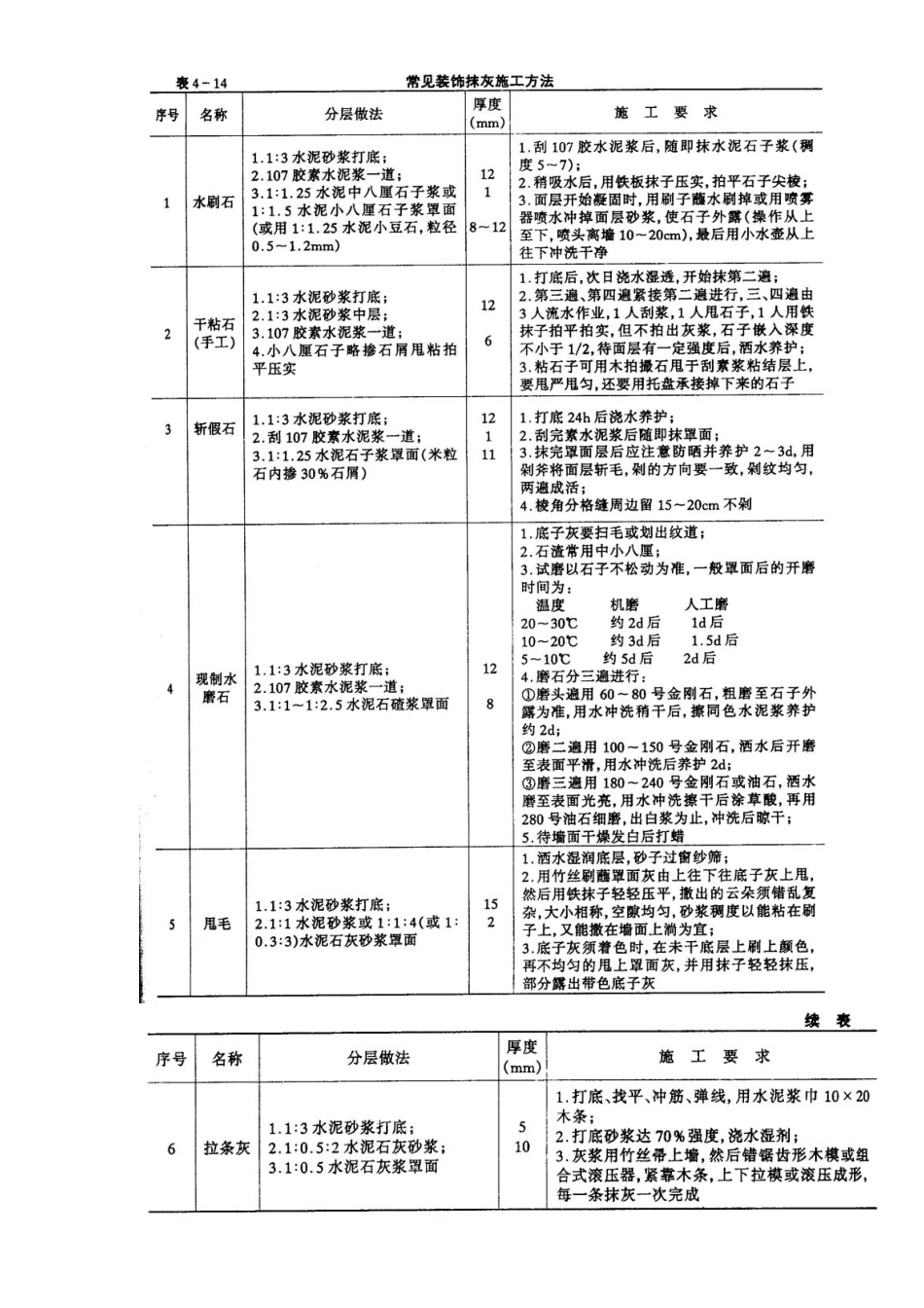 住宅装饰工程施工方法(DOC5页)_第3页