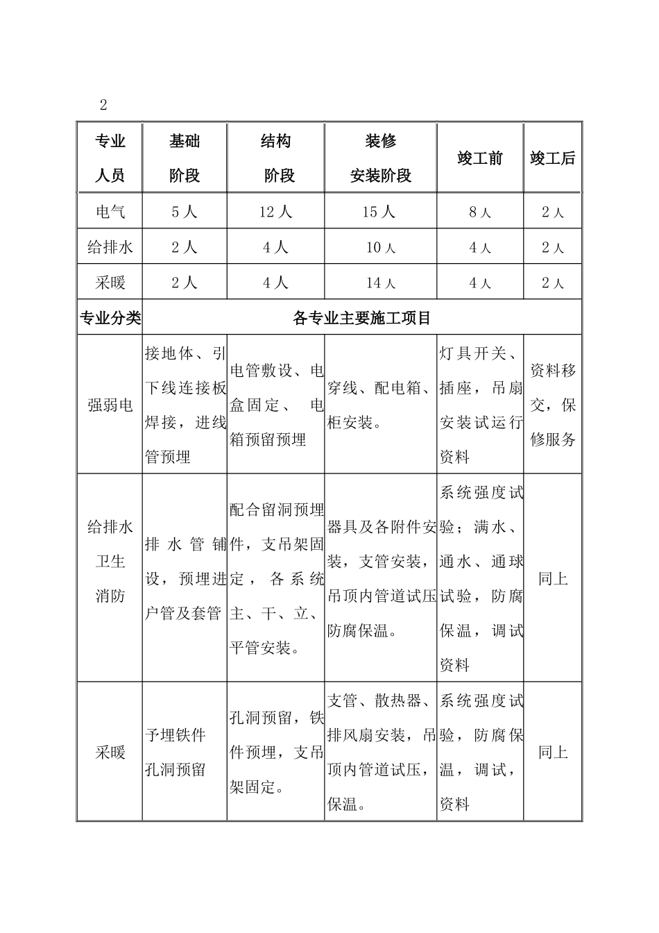 机电专业工程施工方法_第3页