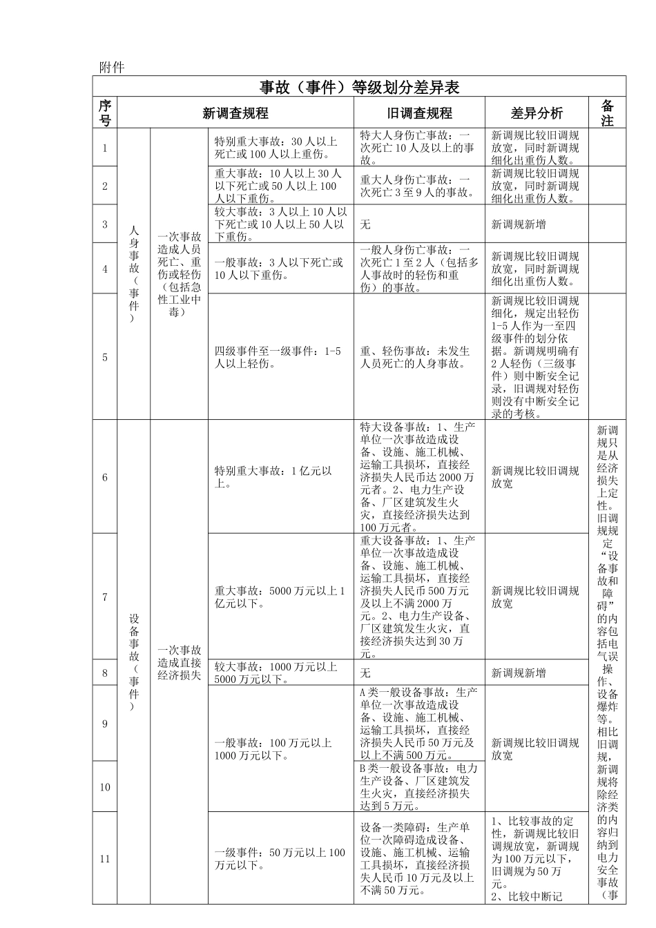 有限责任公司电力事故(事件)调查规程(试行)》等级划分差异表_第1页