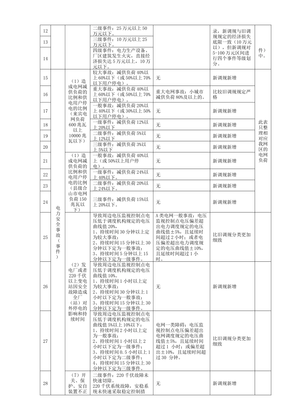 有限责任公司电力事故(事件)调查规程(试行)》等级划分差异表_第2页