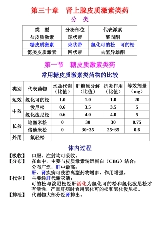 药理笔记 30 第三十章 肾上腺皮质激素类药