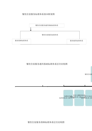 餐饮住宿类标准体系框架图