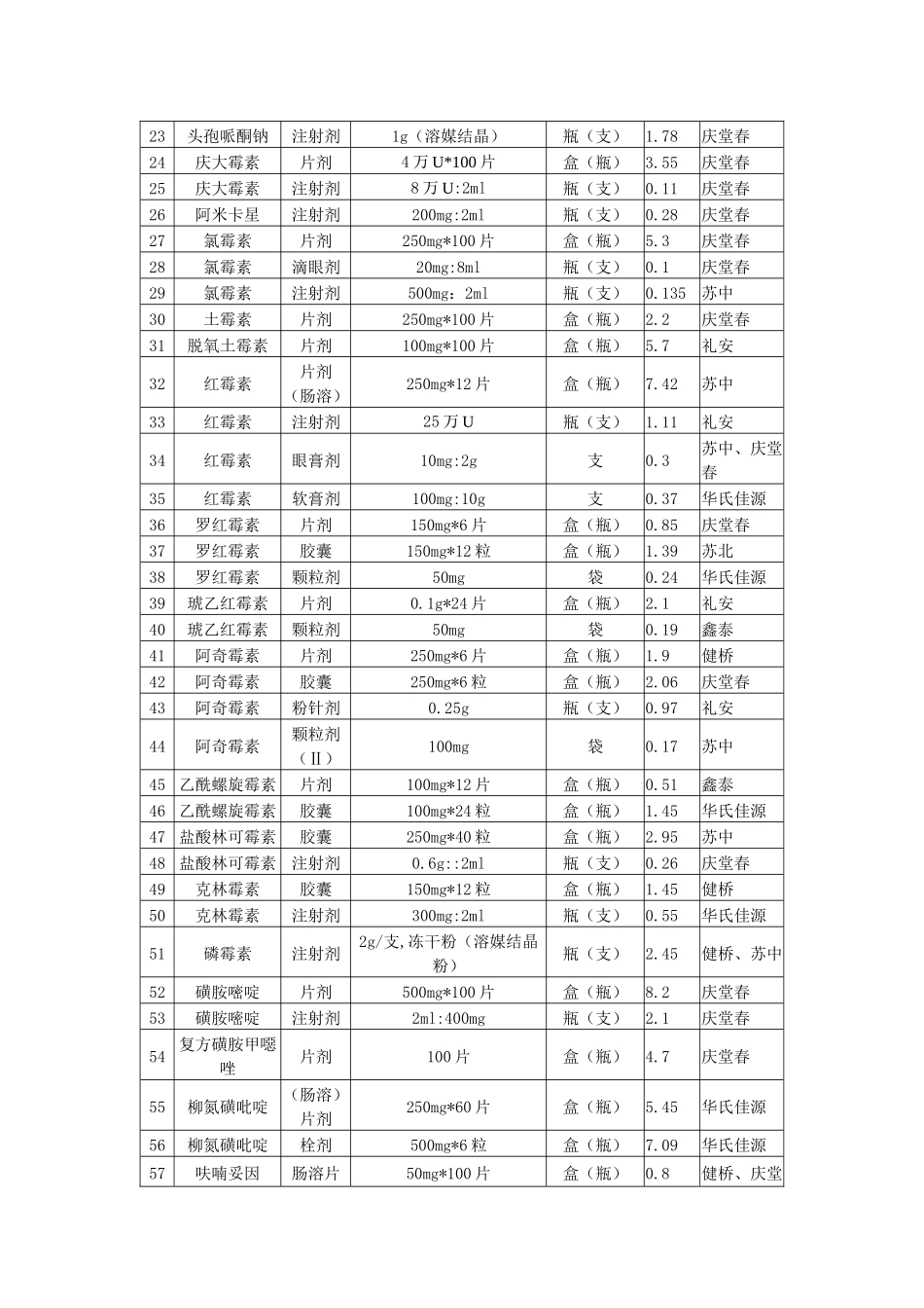 关于药品(耗材)配送商遴选结果的公告_第2页