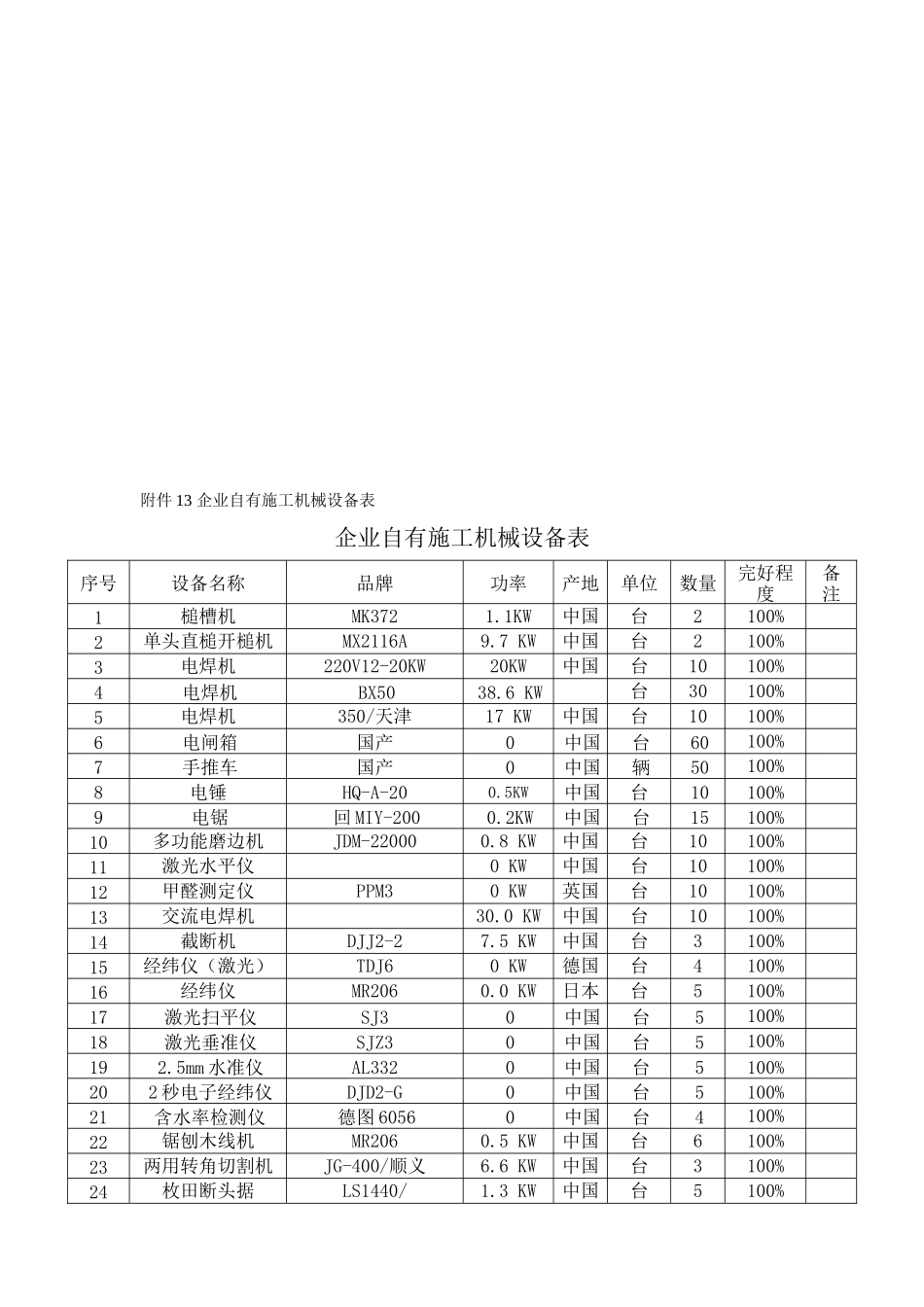 企业自有施工机械设备表汇编_第1页