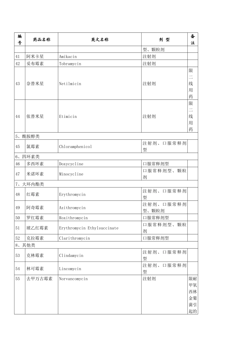 农村合作医疗报销药物目录_第3页