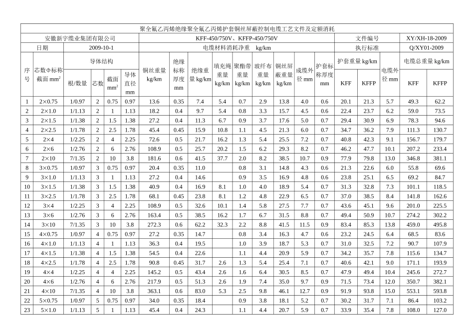 聚全氟乙丙烯绝缘控制电缆材料消耗定额_第2页