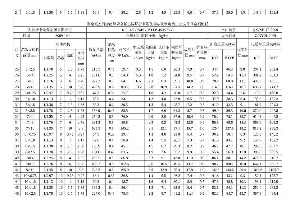 聚全氟乙丙烯绝缘控制电缆材料消耗定额_第3页
