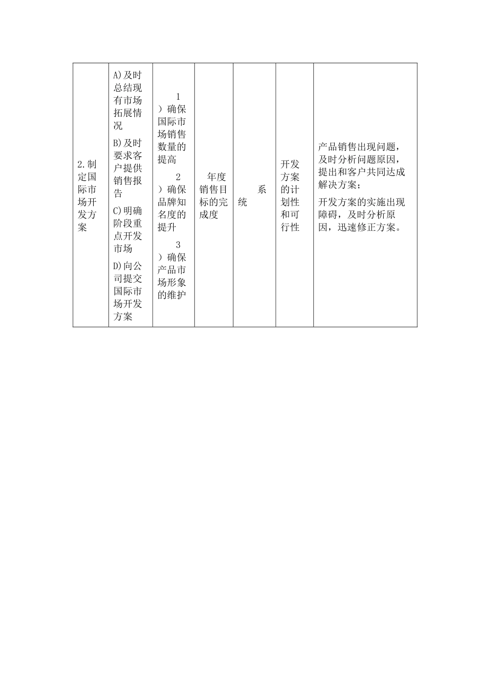 服装企业国际市场部岗位职责_第2页
