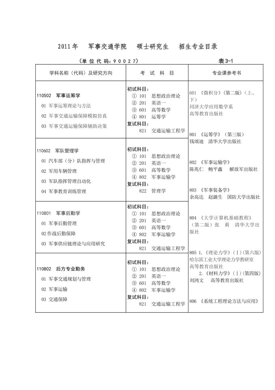 军事交通学院XXXX年硕士研究生招生专业目录- 考研网_XXXX考研查分__第1页
