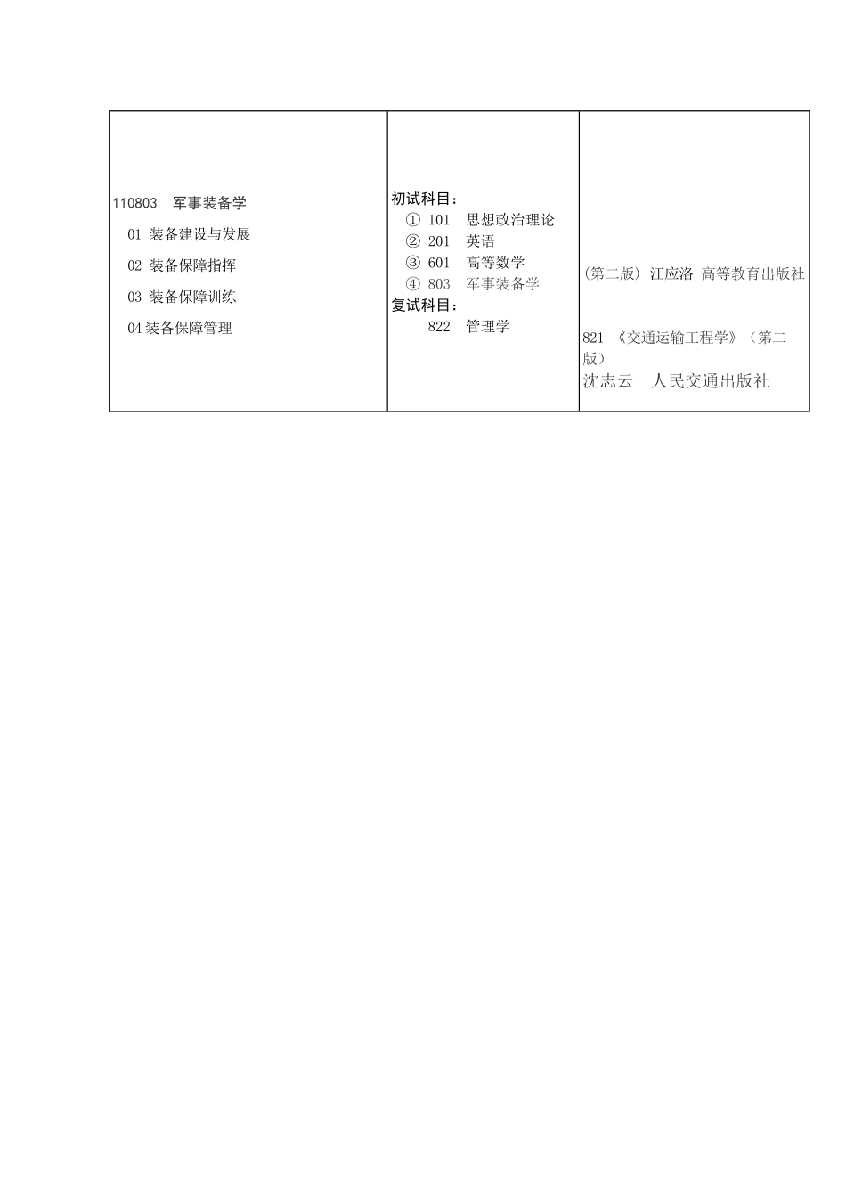 军事交通学院XXXX年硕士研究生招生专业目录- 考研网_XXXX考研查分__第2页