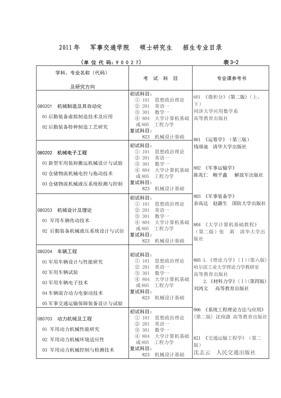 军事交通学院XXXX年硕士研究生招生专业目录- 考研网_XXXX考研查分__第3页