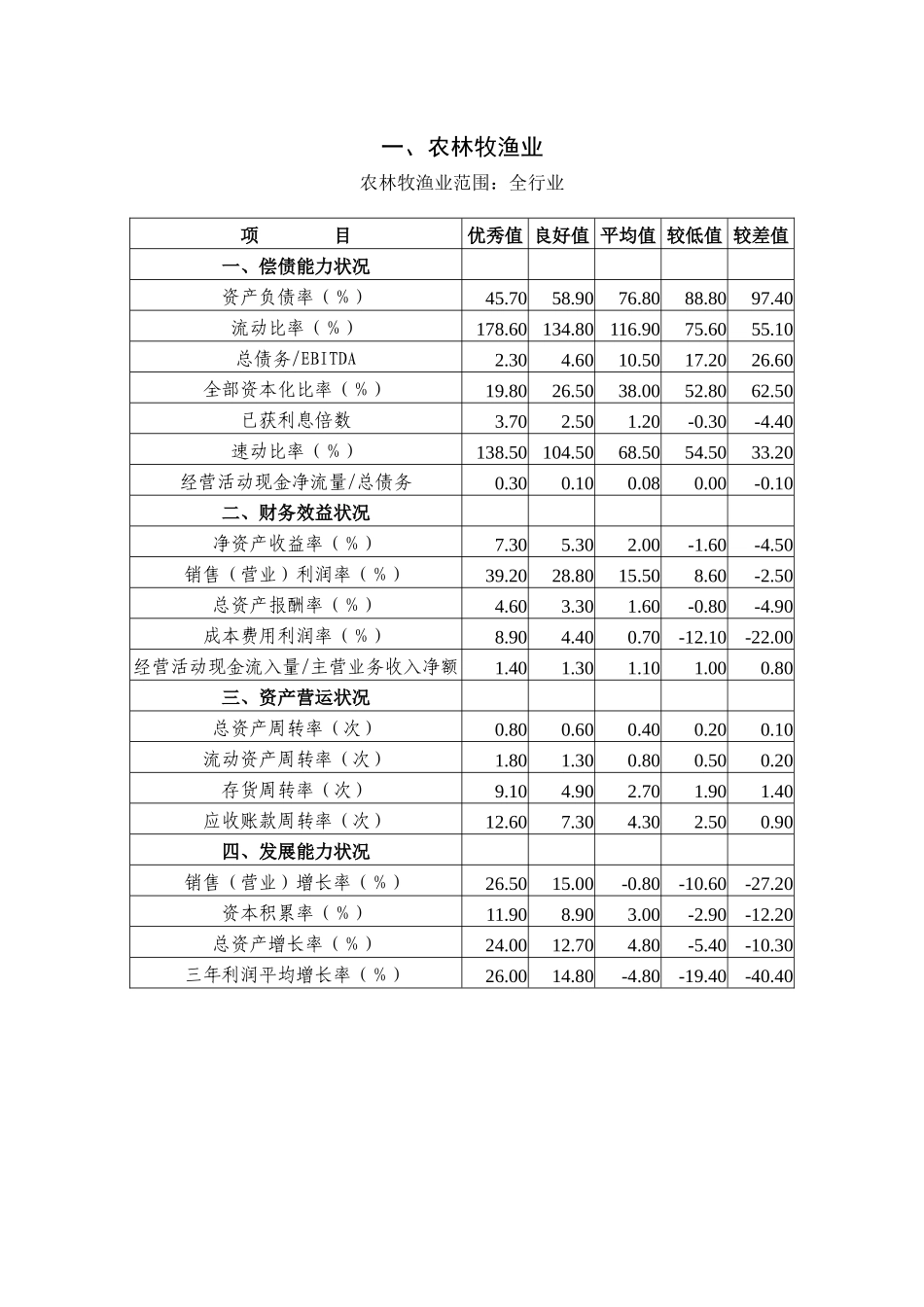 中国农业发展银行客户信用等级评定行业标准值_第3页