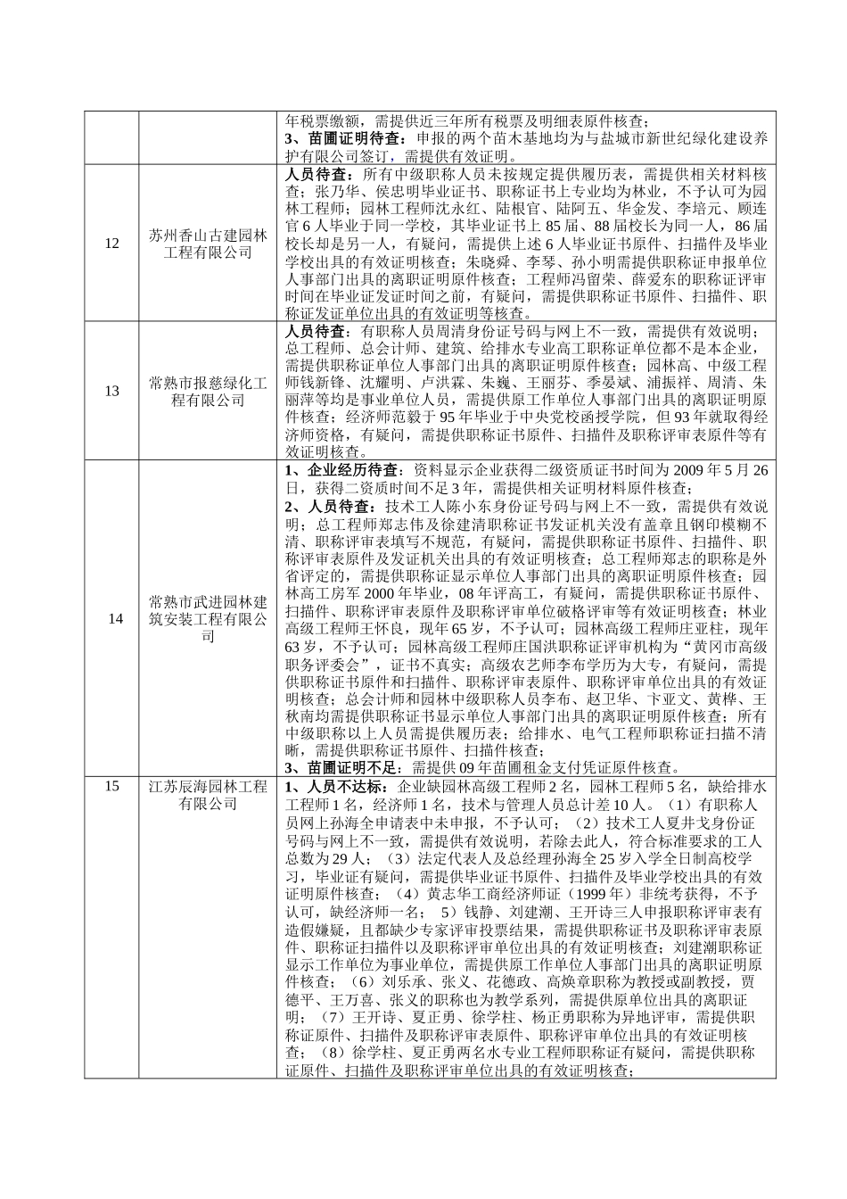 XXXX年城市园林绿化企业一级资质评审意见汇总_第3页