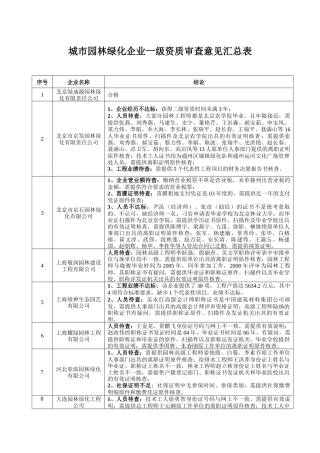 XXXX年城市园林绿化企业一级资质评审意见汇总