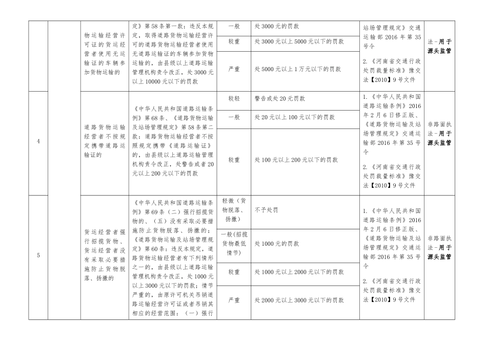 淇滨区交通运输行政处罚项目标准及权力依据清单_第2页