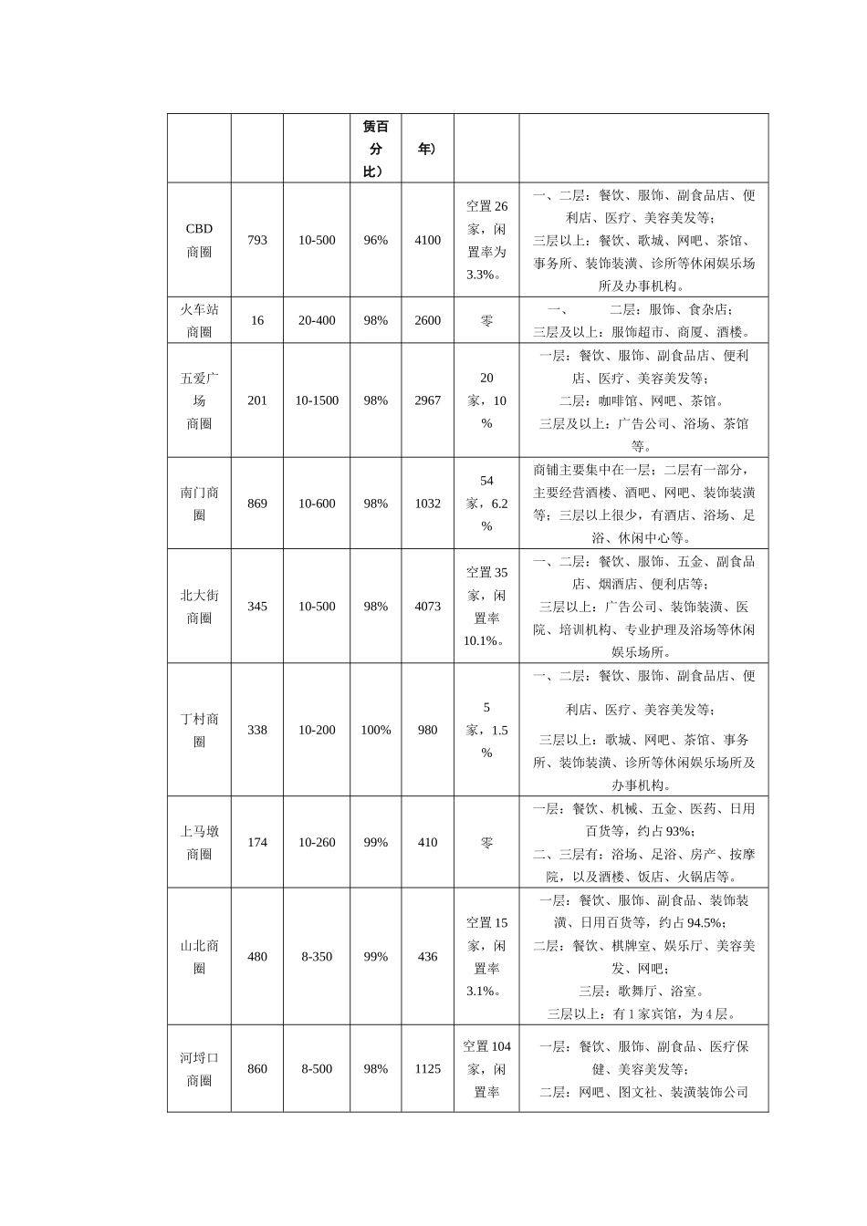 无锡商业地产深度分析_第3页