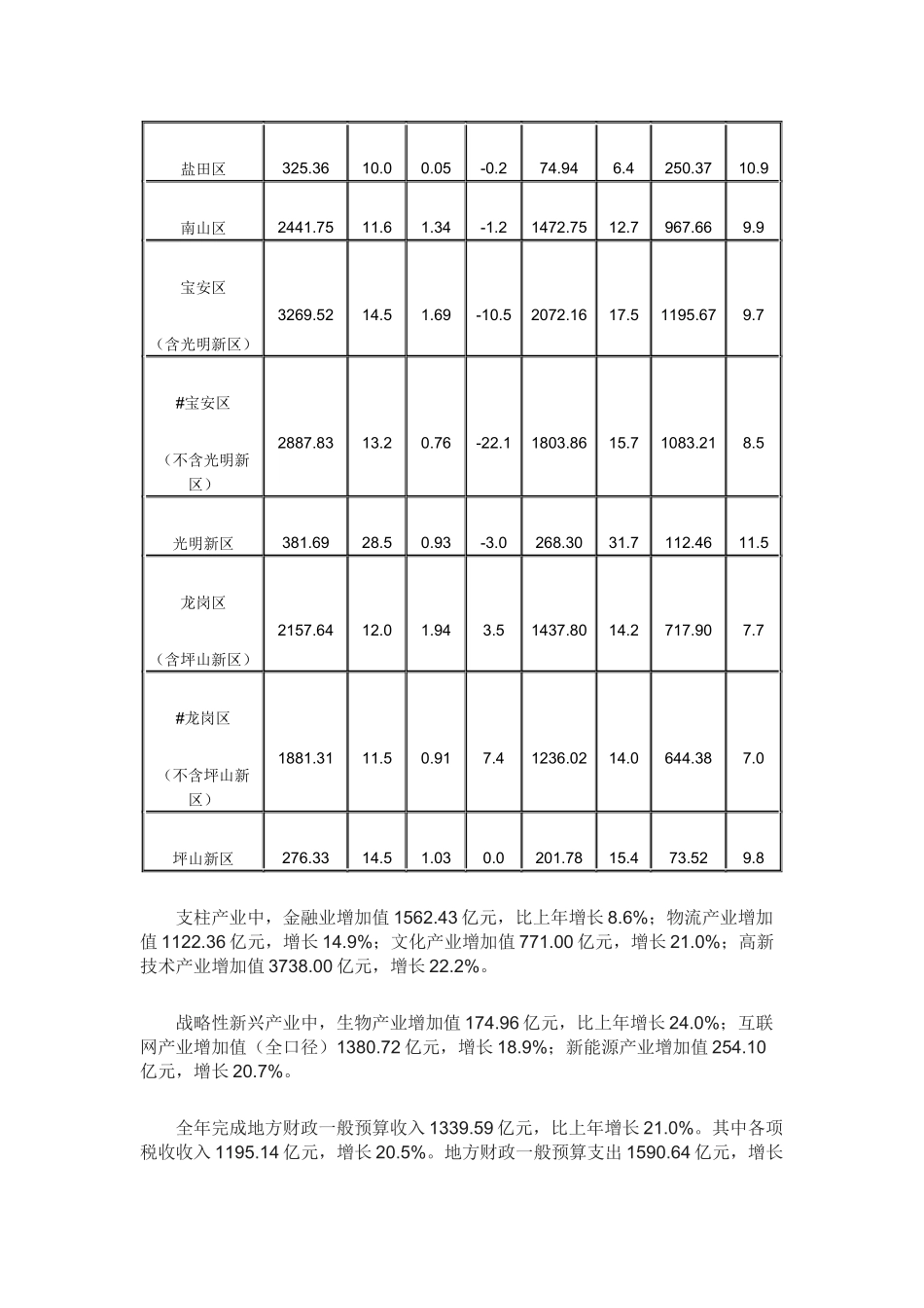 深圳市XXXX年国民经济和社会发展统计公报(1)_第2页