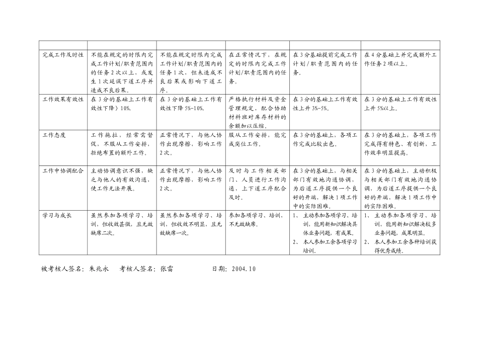 上海市电力公司市区供电公司材料及货币资金管理行为规范考评表_第3页