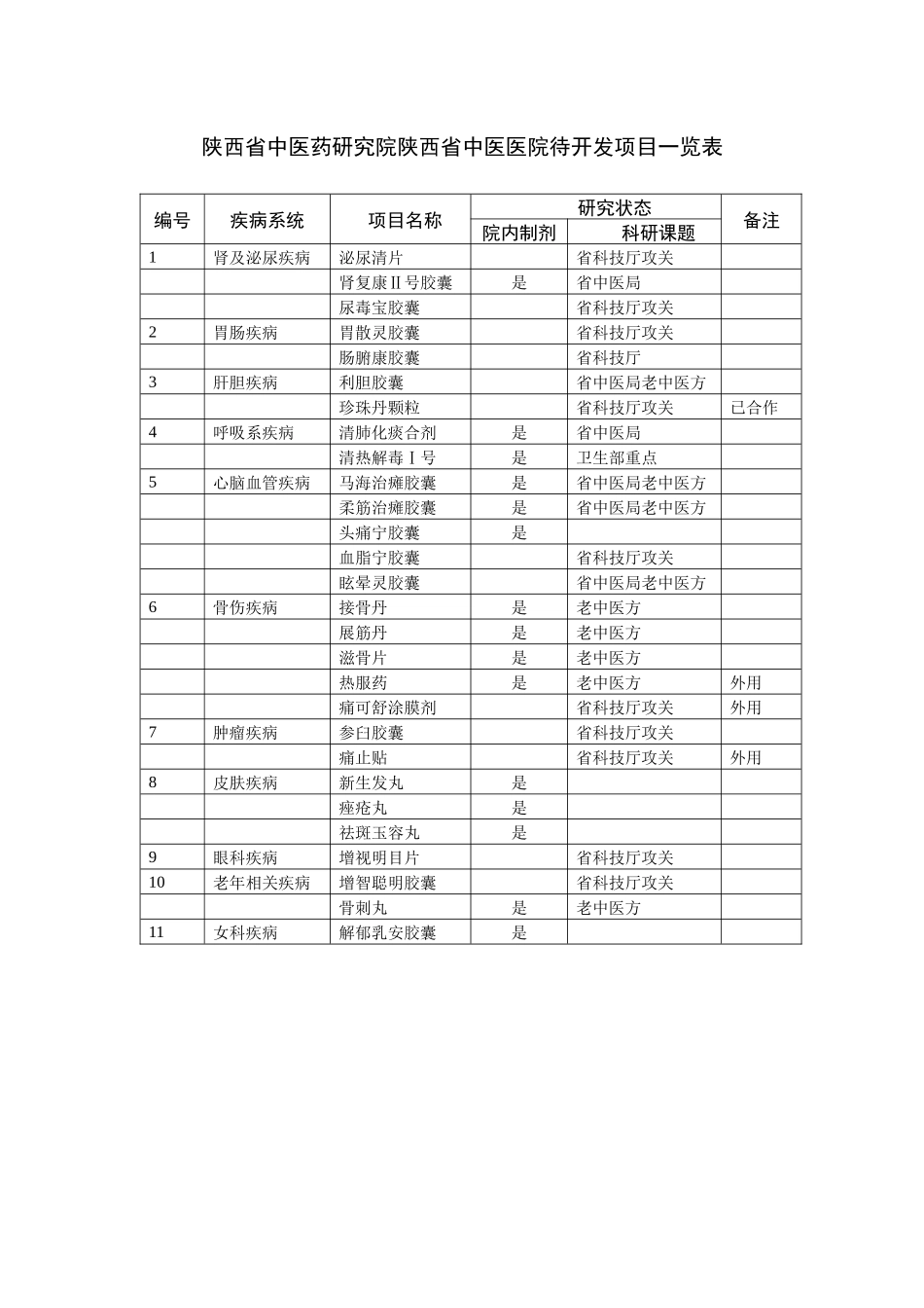 陕西省中医药研究院陕西省中医医院待开发项目一览表_第1页