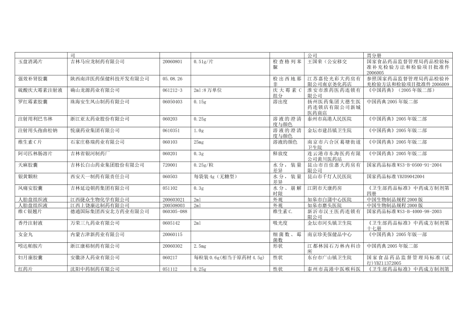 表1不合格药品_第2页